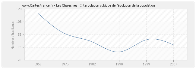 Les Chalesmes : Interpolation cubique de l'évolution de la population